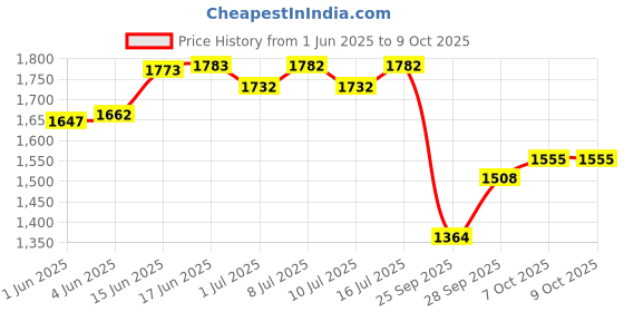 flipkart.com hatchpro 28 watt egg turning motor and 2 limit switch for automatic turning system for Egg Incubator hatchpro Price History Graph from 1 Jun 2025 to 9 Oct 2025