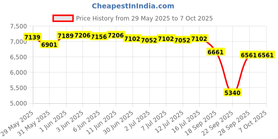 flipkart.com hatchpro 50 eggs fully automatic egg incubator for chicken , duck , desi eggs Egg Incubator hatchpro Price History Graph from 29 May 2025 to 6 Oct 2025