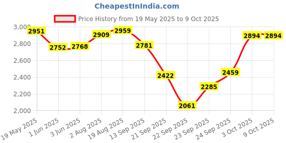 flipkart.com hatchpro 8 Egg Incubator Automatic Turning Round Blue Egg Incubator hatchpro Price History Graph from 19 May 2025 to 8 Oct 2025