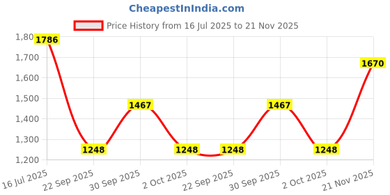 flipkart.com hatchpro 80 Eggs Rolling Automatic egg tray multipurpose with motor ,assembled for Egg Incubator hatchpro Price History Graph from 16 Jul 2025 to 21 Nov 2025