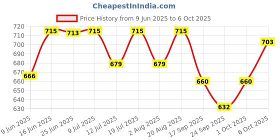 flipkart.com hatchpro RB20 temperature turning controller automatic for Egg Incubator hatchpro Price History Graph from 9 Jun 2025 to 6 Oct 2025