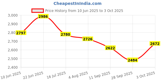 flipkart.com hatchtech 42 EPS FULLY AUTOMATIC Egg Incubator hatchtech Price History Graph from 10 Jun 2025 to 3 Oct 2025