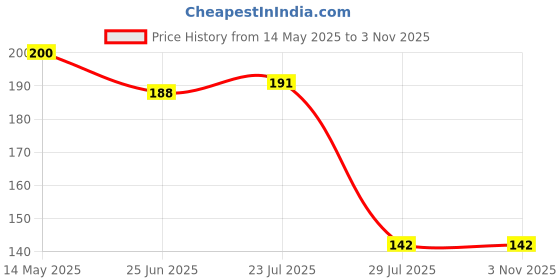 flipkart.com hatekhori Women Multicolor Potli hatekhori Price History Graph from 14 May 2025 to 2 Nov 2025