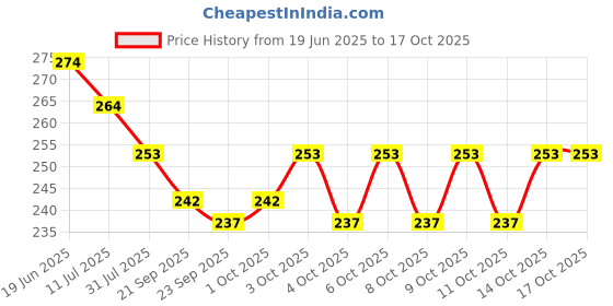 flipkart.com hatello Emu Speed Train For Kids With 3D Lights & Music (Multicolor) (White) hatello Price History Graph from 19 Jun 2025 to 16 Oct 2025