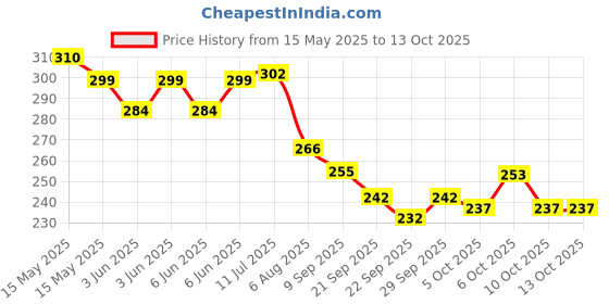 flipkart.com hatello Speed Train Trail Blazer with 3D Lights & Music for Kids hatello Price History Graph from 15 May 2025 to 13 Oct 2025