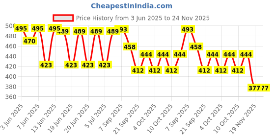 flipkart.com hatello Toy World Jet Aircraft Aeroplane with Flashing Lights and Jet Engine Sounds hatello Price History Graph from 3 Jun 2025 to 23 Nov 2025