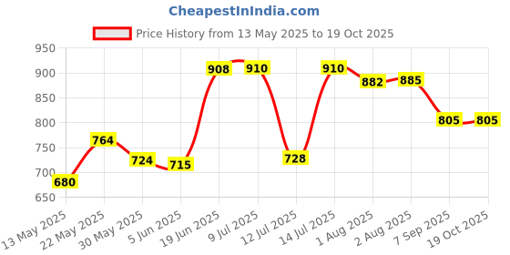 flipkart.com kd creation hathi new no 2 Swings kd creation Price History Graph from 13 May 2025 to 17 Oct 2025