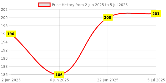 flipkart.com Hathway STB01 hathway Remote Controller Price History Graph from 2 Jun 2025 to 5 Jul 2025