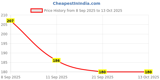 flipkart.com hatin UV Protection Cat-eye, Retro Square Sunglasses (Free Size) hatin Price History Graph from 8 Sep 2025 to 12 Oct 2025