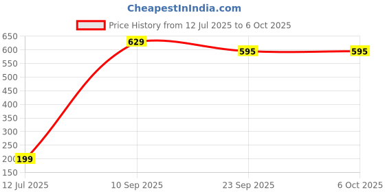 flipkart.com hatin UV Protection Rectangular, Retro Square, Spectacle Sunglasses (Free Size) hatin Price History Graph from 12 Jul 2025 to 5 Oct 2025