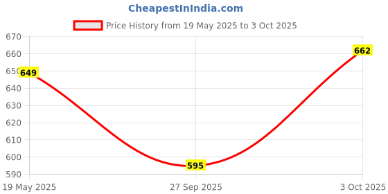 flipkart.com hatin UV Protection Retro Square Sunglasses (Free Size) hatin Price History Graph from 19 May 2025 to 3 Oct 2025