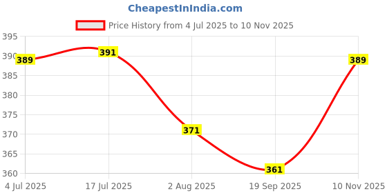 flipkart.com hatsuyume School Set hatsuyume Price History Graph from 4 Jul 2025 to 10 Nov 2025