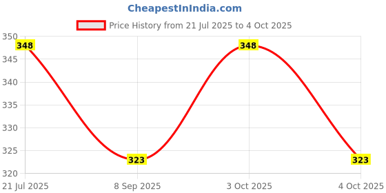 flipkart.com hatsuyume School Set hatsuyume Price History Graph from 21 Jul 2025 to 4 Oct 2025