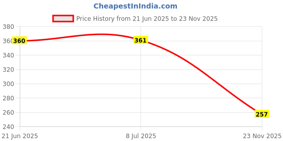 flipkart.com hatsuyume School Set hatsuyume Price History Graph from 21 Jun 2025 to 23 Nov 2025