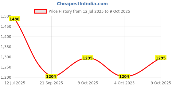 flipkart.com hatsuyume School Set hatsuyume Price History Graph from 12 Jul 2025 to 9 Oct 2025
