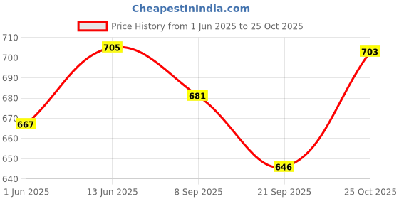 flipkart.com usha Hatti for Mnual Sewing Machine Manual Sewing Machine usha Price History Graph from 1 Jun 2025 to 25 Oct 2025