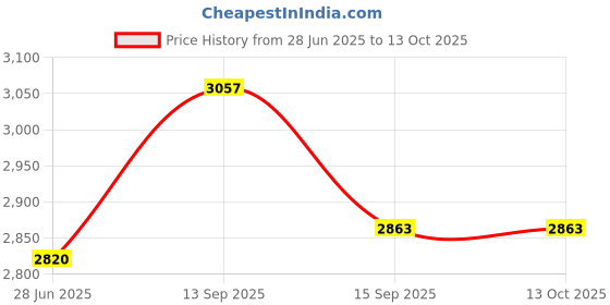 flipkart.com kapoor e illuminations Hatton hand crafted Solid wood honey finish Table Lamp kapoor e illuminations Price History Graph from 28 Jun 2025 to 13 Oct 2025