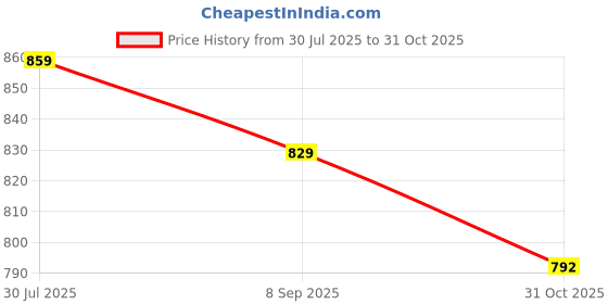 flipkart.com asian Hattrick-27 Navy Walking Shoes Walking Shoes For Men asian Price History Graph from 30 Jul 2025 to 31 Oct 2025