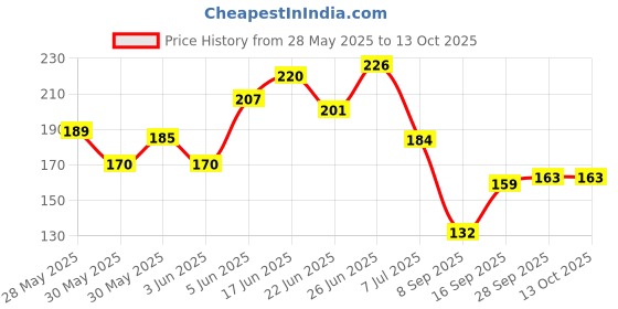 flipkart.com hauck 3 Arm 360 ° Sector Rotating Water Sprinkler Garden Pipe 1 L Hose-end Sprayer hauck Price History Graph from 28 May 2025 to 13 Oct 2025