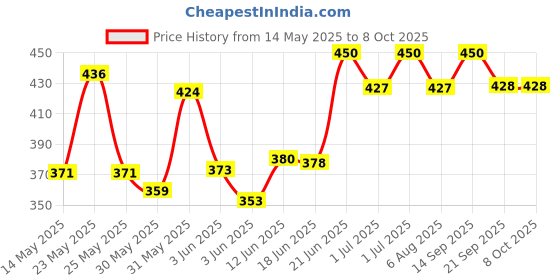 flipkart.com hauck Pyramid Hex Spikes hauck Price History Graph from 14 May 2025 to 7 Oct 2025