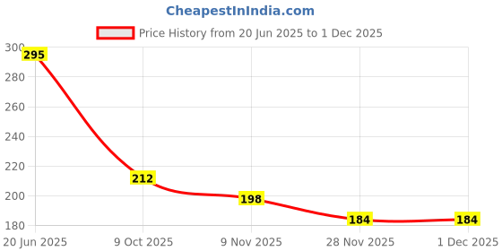 flipkart.com hauck Wooden Domino Run Board Educational Toy Pack of 120 hauck Price History Graph from 20 Jun 2025 to 28 Nov 2025