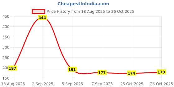 flipkart.com hauer DIVINE Premium GOD KRISHNA-RADHA Night Light Devotional-Glow For Peace & Success Night Lamp hauer Price History Graph from 18 Aug 2025 to 26 Oct 2025
