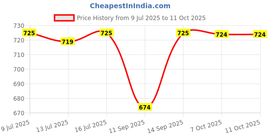flipkart.com Hauker MINI PORTABEL COOLER WITH WATER SPRAY AND LED LIGHTS Liquid Cooling All in one Cooler Price History Graph from 9 Jul 2025 to 11 Oct 2025