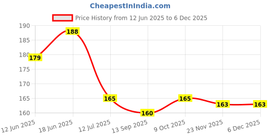 flipkart.com haulorium Gold 80 cm Table Runner haulorium Price History Graph from 12 Jun 2025 to 4 Dec 2025