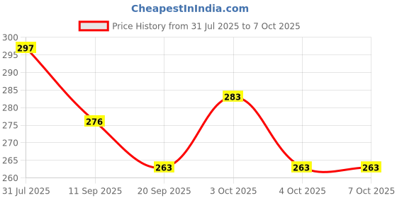 flipkart.com haulsale 3D Colorful Jigsaw Puzzle Pinewood Board (Number) (1 Pieces) haulsale Price History Graph from 31 Jul 2025 to 6 Oct 2025