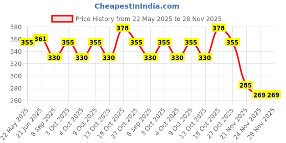flipkart.com haulsale Emu Speed Train for Kids with 3D Lights & Music haulsale Price History Graph from 22 May 2025 to 28 Nov 2025