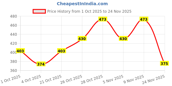 flipkart.com haulsale Intelligence Interactive|Phonetic Sound|English Reading Study Book-43 haulsale Price History Graph from 1 Oct 2025 to 24 Nov 2025
