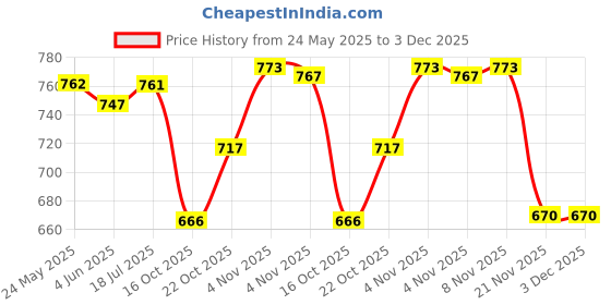flipkart.com haulsale Kids 37 Keys Bigfun Keyboard | Piano For Kids With Microphone150 haulsale Price History Graph from 24 May 2025 to 2 Dec 2025