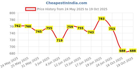 flipkart.com haulsale Kids Piano 37 Keys Keyboard | Piano For Kids With Microphone221 haulsale Price History Graph from 24 May 2025 to 19 Oct 2025