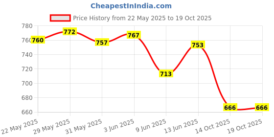 flipkart.com haulsale Kids Piano 37 Keys Keyboard | Piano For Kids With Microphone242 haulsale Price History Graph from 22 May 2025 to 18 Oct 2025