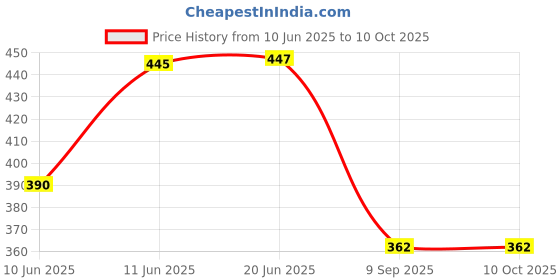 flipkart.com haulsale Magic Photo With Mirror 7 inch Mirroe Frame haulsale Price History Graph from 10 Jun 2025 to 9 Oct 2025
