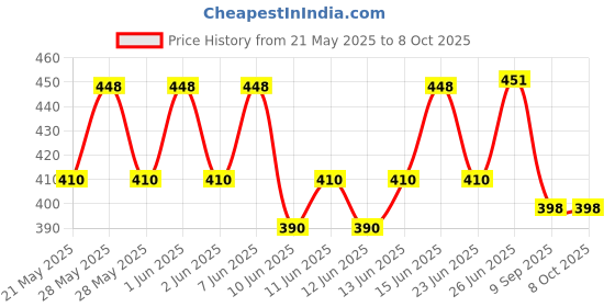 flipkart.com haulsale Magical Mirror Photo Frame 6 inch magic Framec 6 inch Mirror Frame haulsale Price History Graph from 21 May 2025 to 8 Oct 2025