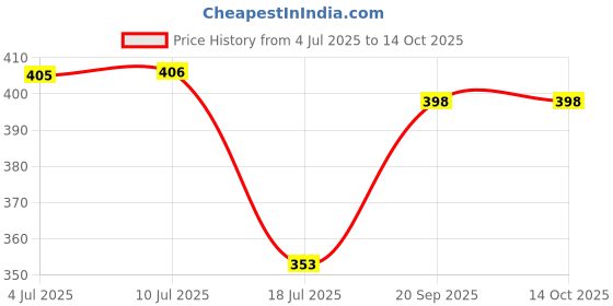 flipkart.com haulsale Mirror Frame 6 inch Magic Frame 7 inch Mirror Frame haulsale Price History Graph from 4 Jul 2025 to 14 Oct 2025