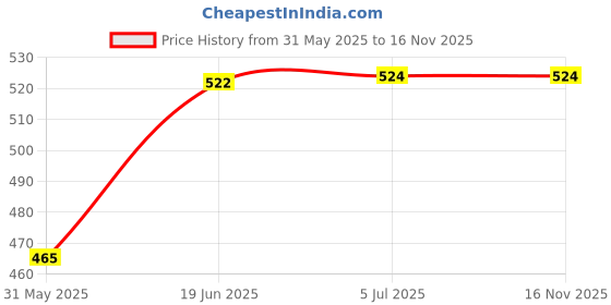flipkart.com haulsale Musical AeroPlane Airbus Bump & Go Action Toy with Sound & Light-28 haulsale Price History Graph from 31 May 2025 to 15 Nov 2025