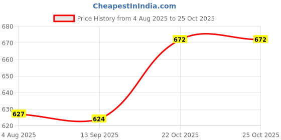 flipkart.com haulsale Photo Frame 7 inch Mirror Frame 7 inch Mirror Frame haulsale Price History Graph from 4 Aug 2025 to 24 Oct 2025