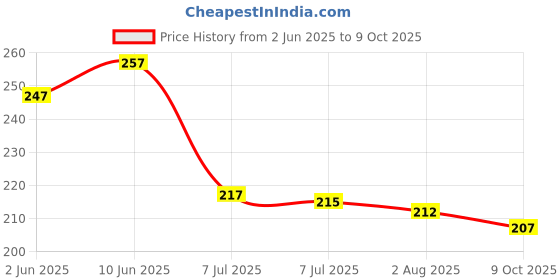flipkart.com haumikie Empty Cutlery Holder Case haumikie Price History Graph from 2 Jun 2025 to 9 Oct 2025