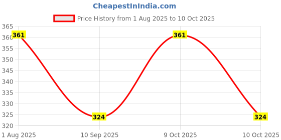 flipkart.com HAUNKY Men Top - Pyjama Set Thermal Price History Graph from 1 Aug 2025 to 10 Oct 2025