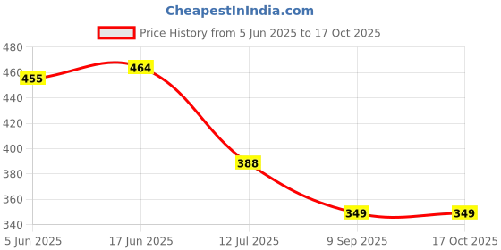 flipkart.com HAUNKY Men Top - Pyjama Set Thermal Price History Graph from 5 Jun 2025 to 16 Oct 2025