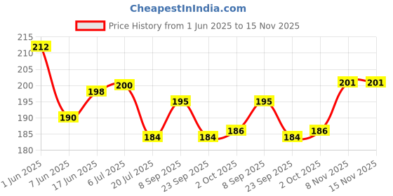 flipkart.com webby Haunted House Wooden Jigsaw Puzzle, 40pcs webby Price History Graph from 1 Jun 2025 to 15 Nov 2025
