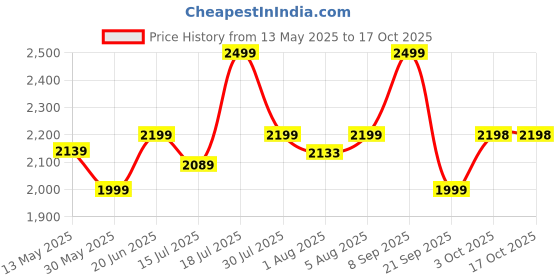 flipkart.com haus & kinder Baby Sleeping pod, Portable Adjustable Newborn Crib Bassinet, 0-24 Months Sleeping Bag haus & kinder Price History Graph from 13 May 2025 to 16 Oct 2025