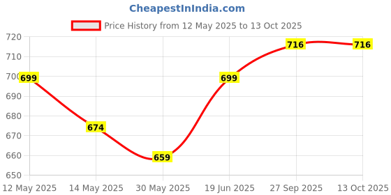 flipkart.com haus & kinder Constellation -Crib/Cot Mobile haus & kinder Price History Graph from 12 May 2025 to 12 Oct 2025