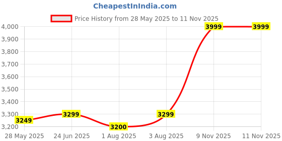 flipkart.com haus & kinder Cotton Baby Play Mat haus & kinder Price History Graph from 28 May 2025 to 10 Nov 2025