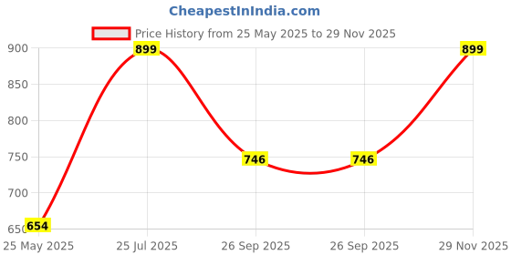 flipkart.com haus & kinder Cotton Carrier Nest cum sleeping bag, Scarlet ( Newborn - 3 Months) Sleeping Bag haus & kinder Price History Graph from 25 May 2025 to 29 Nov 2025