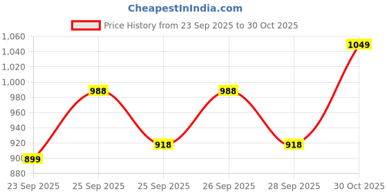 flipkart.com haus & kinder Cotton Double Flat 186 TC Floral Bedsheet haus & kinder Price History Graph from 23 Sep 2025 to 30 Oct 2025