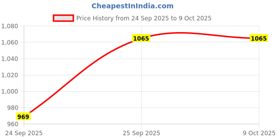 flipkart.com haus & kinder Dreamsack Cotton Sleep Sack, Quilted Layer, Size (6+ months), TOG 1.5 Sleeping Bag haus & kinder Price History Graph from 24 Sep 2025 to 9 Oct 2025