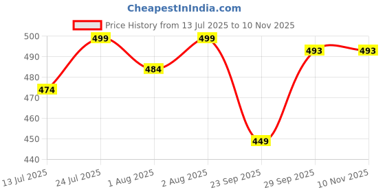 flipkart.com haus & kinder Galaxy Lagoon : Pack of 3 wash cloth haus & kinder Price History Graph from 13 Jul 2025 to 7 Nov 2025